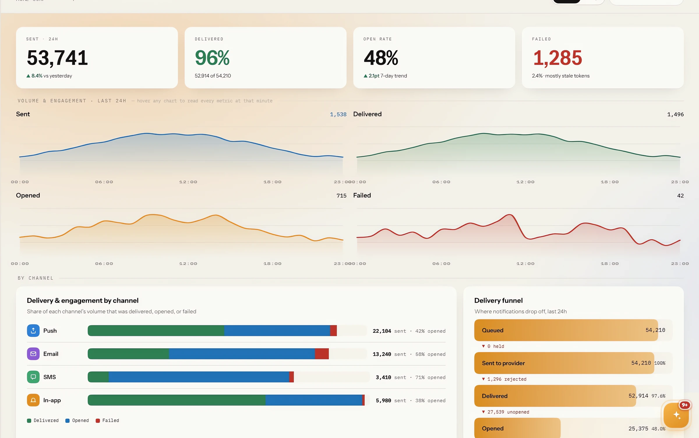 Notification analytics with sent, delivered, opened and failed charts