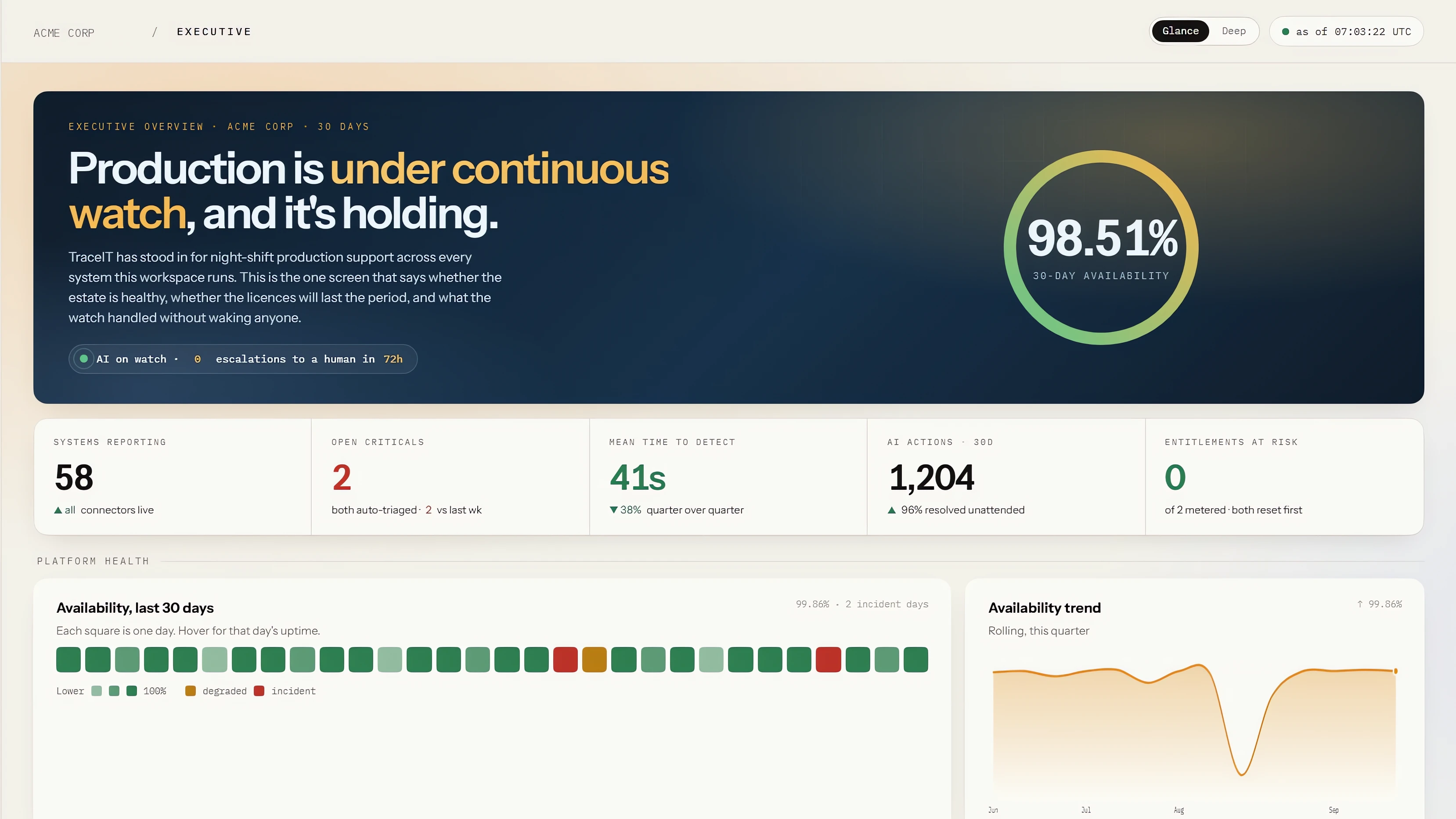 Executive overview with an availability ring, a platform health grid and an availability trend